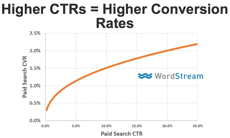 taxas de ctr e conversão